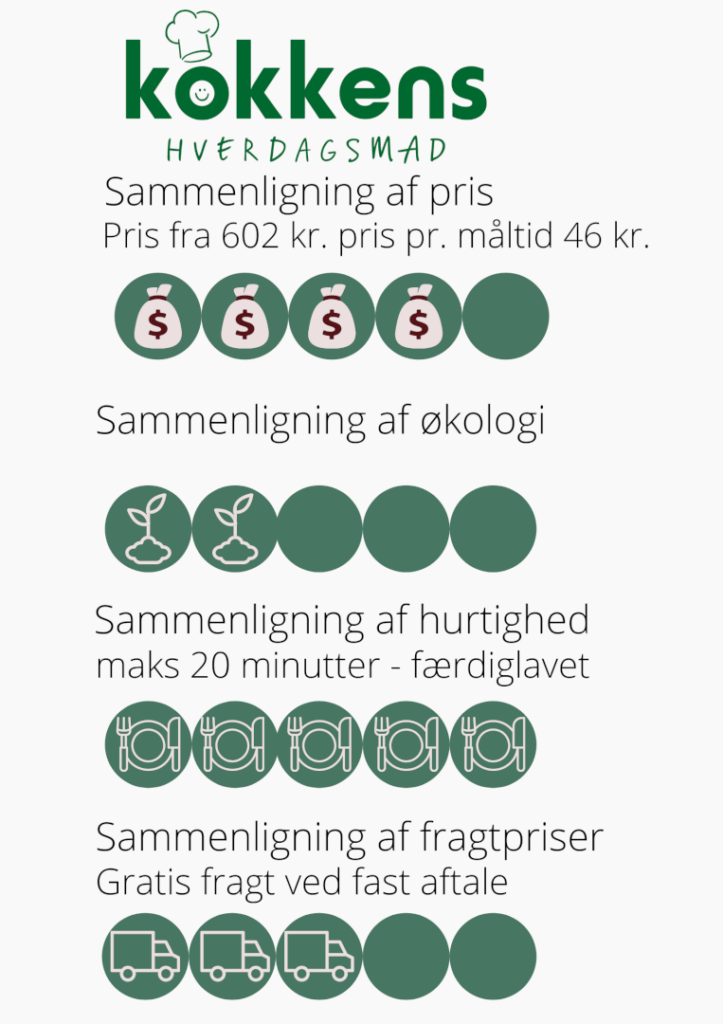 Test af måltidskasse Kokkens hverdagsmad