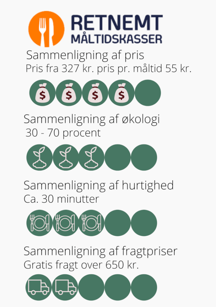 Test af måltidskasse - RetNemt