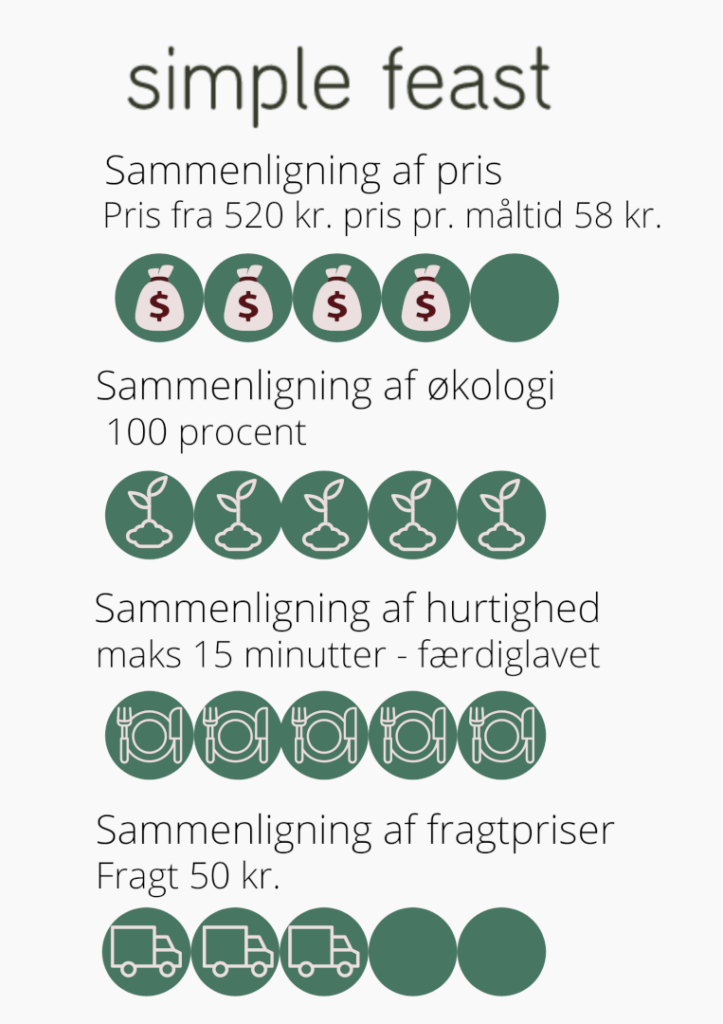 Test af måltidskasse - Simple Feast