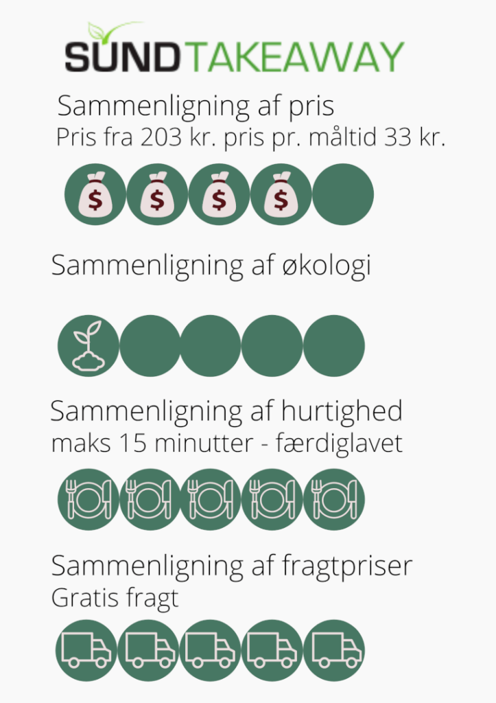 Test af måltidskasse sundtakeaway